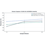 Linearity - Human Caspase-1 ELISA Kit (A335658) - Antibodies.com