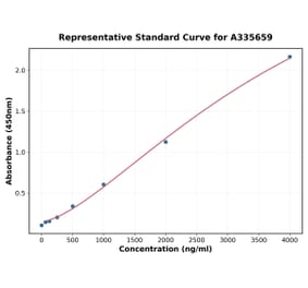 Standard Curve - Human Sclerostin ELISA Kit (A335659) - Antibodies.com