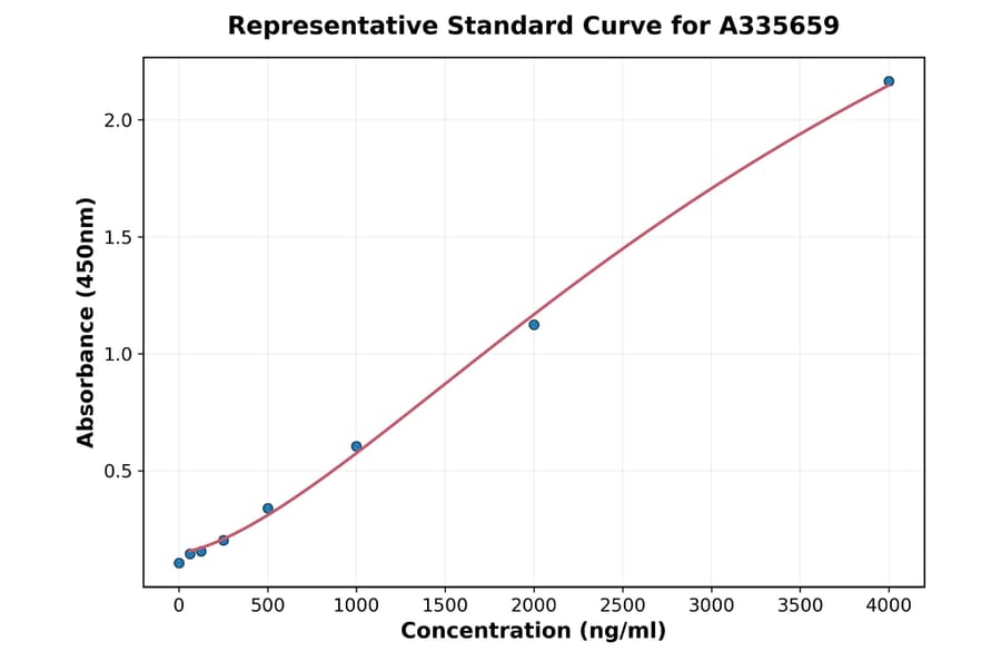 Standard Curve - Human Sclerostin ELISA Kit (A335659) - Antibodies.com