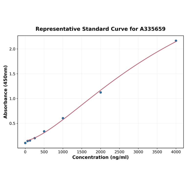 Standard Curve - Human Sclerostin ELISA Kit (A335659) - Antibodies.com