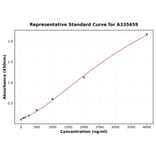 Standard Curve - Human Sclerostin ELISA Kit (A335659) - Antibodies.com