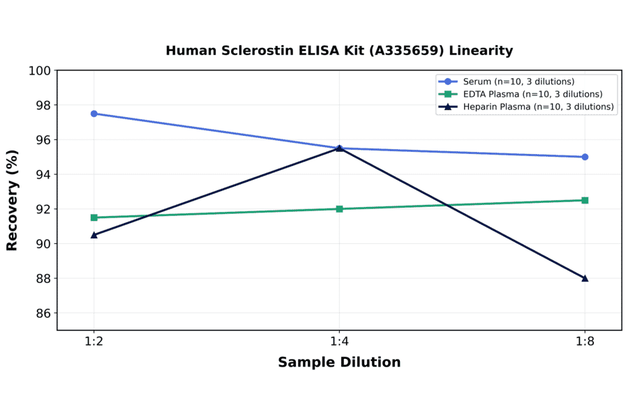 Linearity - Human Sclerostin ELISA Kit (A335659) - Antibodies.com