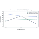 Linearity - Human Sclerostin ELISA Kit (A335659) - Antibodies.com
