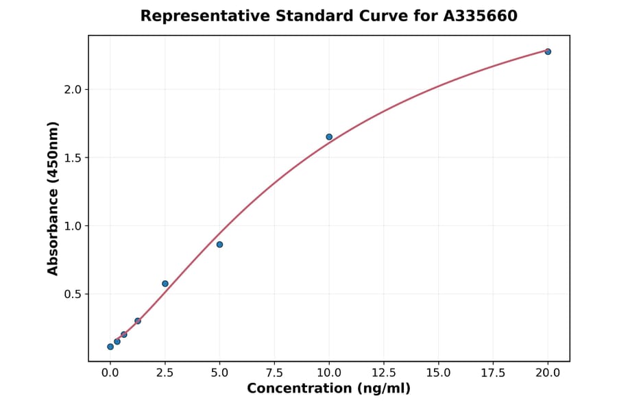 Standard Curve - Human STAT3 ELISA Kit (A335660) - Antibodies.com