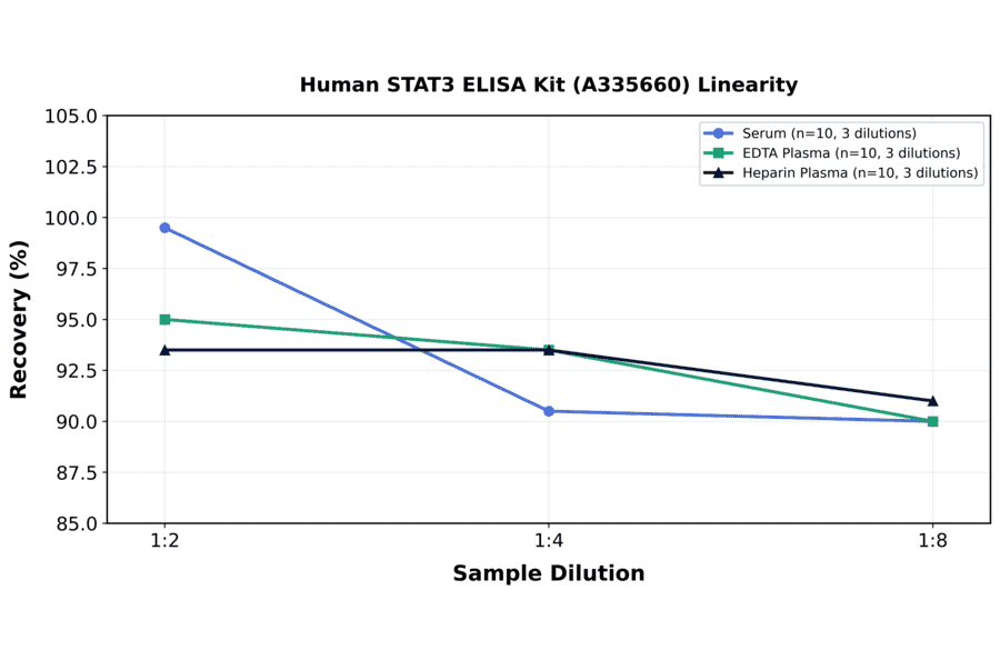 Linearity - Human STAT3 ELISA Kit (A335660) - Antibodies.com