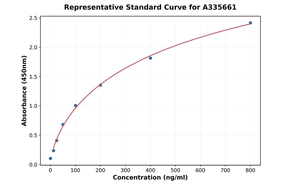 Standard Curve - Human ApoA4 ELISA Kit (A335661) - Antibodies.com