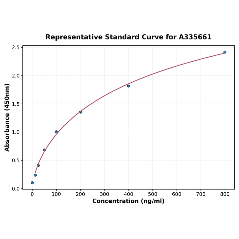 Standard Curve - Human ApoA4 ELISA Kit (A335661) - Antibodies.com