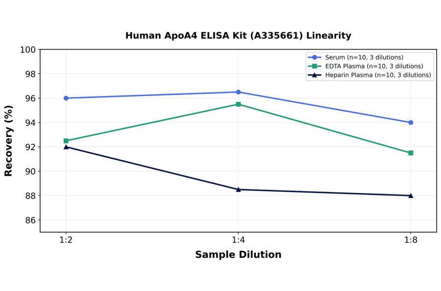 Linearity - Human ApoA4 ELISA Kit (A335661) - Antibodies.com