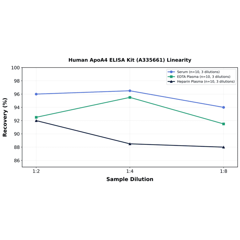 Linearity - Human ApoA4 ELISA Kit (A335661) - Antibodies.com