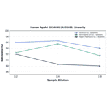 Linearity - Human ApoA4 ELISA Kit (A335661) - Antibodies.com