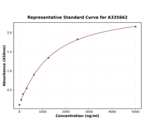 Standard Curve - Human ApoB ELISA Kit (A335662) - Antibodies.com