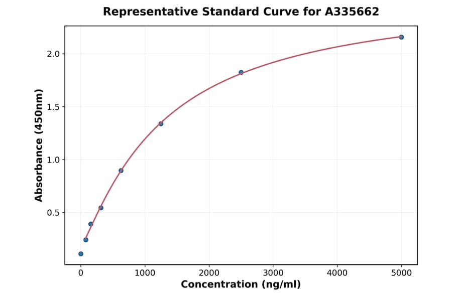 Standard Curve - Human ApoB ELISA Kit (A335662) - Antibodies.com