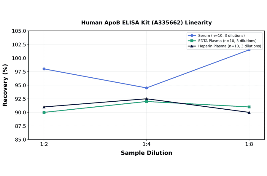 Linearity - Human ApoB ELISA Kit (A335662) - Antibodies.com