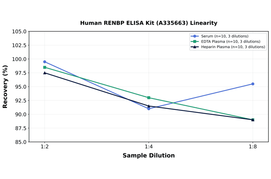 Linearity - Human RENBP ELISA Kit (A335663) - Antibodies.com