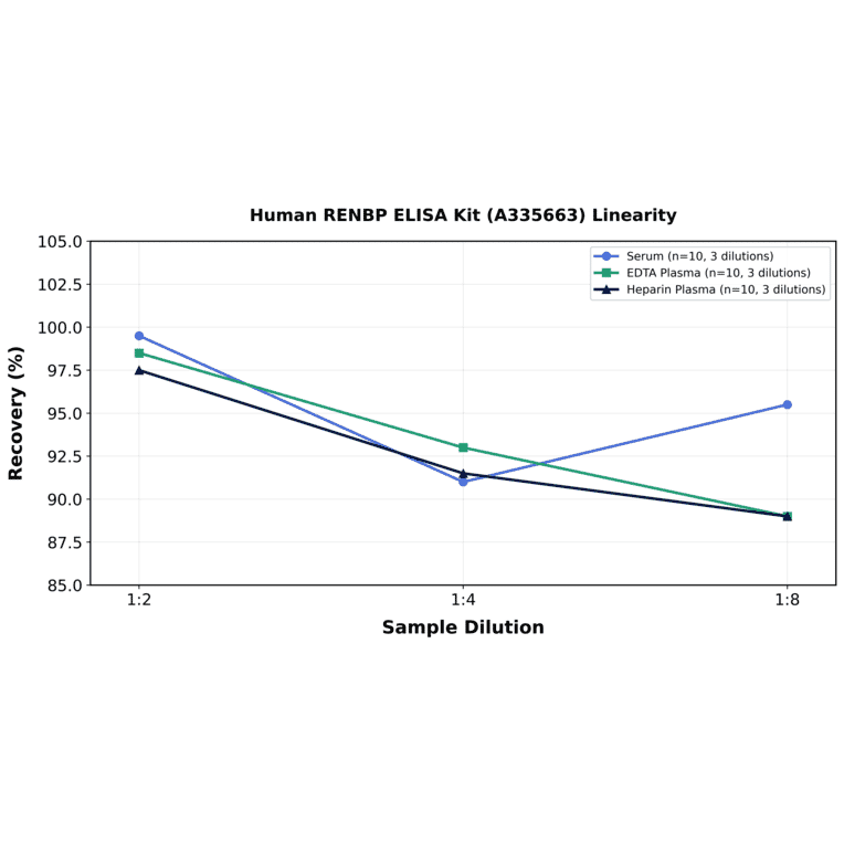 Linearity - Human RENBP ELISA Kit (A335663) - Antibodies.com