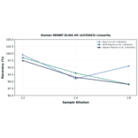Linearity - Human RENBP ELISA Kit (A335663) - Antibodies.com