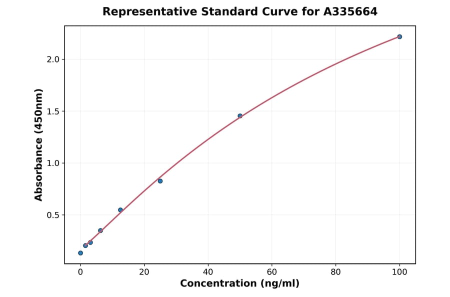 Standard Curve - Human FABP1 ELISA Kit (A335664) - Antibodies.com