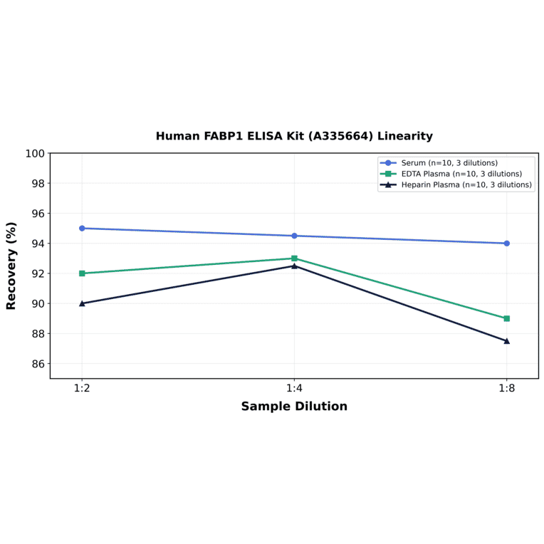 Linearity - Human FABP1 ELISA Kit (A335664) - Antibodies.com