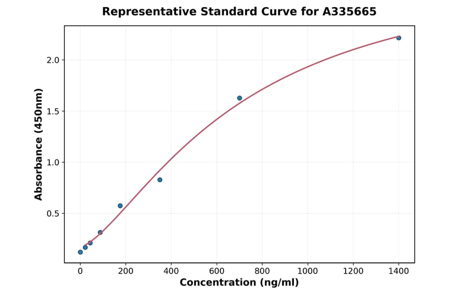 Standard Curve - Human Apolipoprotein A II ELISA Kit (A335665) - Antibodies.com