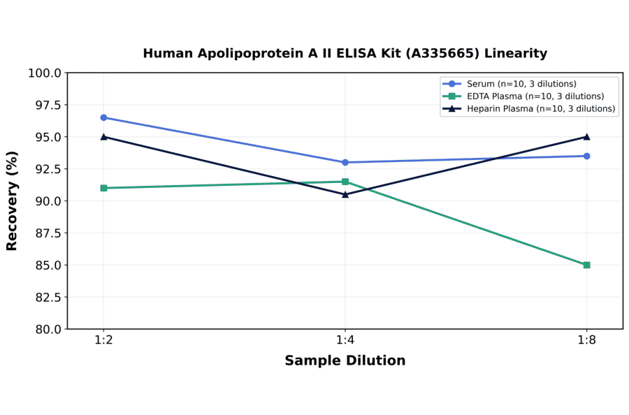 Linearity - Human Apolipoprotein A II ELISA Kit (A335665) - Antibodies.com