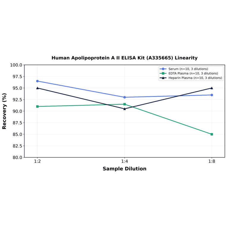 Linearity - Human Apolipoprotein A II ELISA Kit (A335665) - Antibodies.com