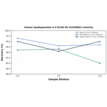 Linearity - Human Apolipoprotein A II ELISA Kit (A335665) - Antibodies.com