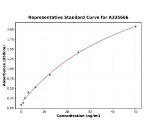 Standard Curve - Human B7-H3 ELISA Kit (A335666) - Antibodies.com