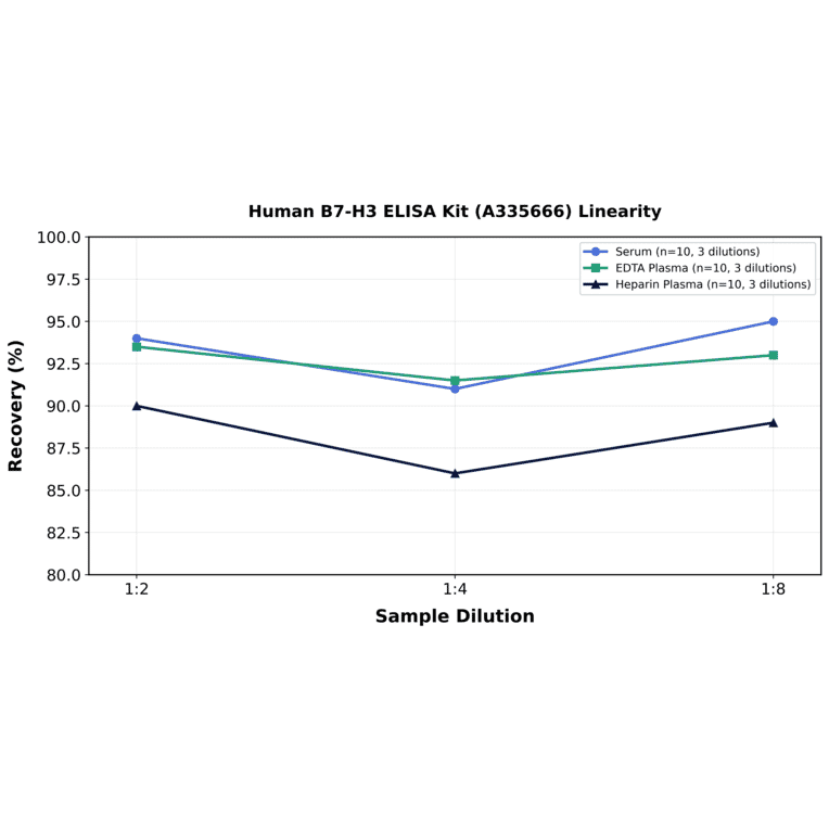 Linearity - Human B7-H3 ELISA Kit (A335666) - Antibodies.com