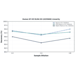 Linearity - Human B7-H3 ELISA Kit (A335666) - Antibodies.com