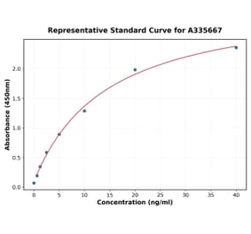 Standard Curve - Human CD28 ELISA Kit (A335667) - Antibodies.com