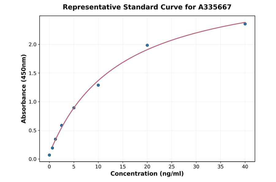 Standard Curve - Human CD28 ELISA Kit (A335667) - Antibodies.com