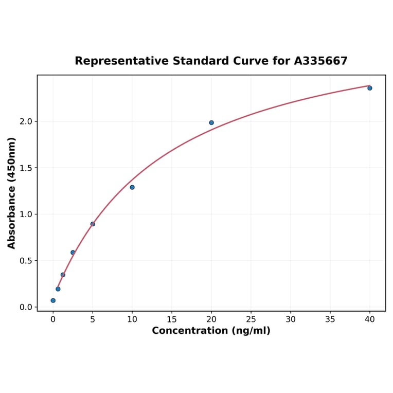 Standard Curve - Human CD28 ELISA Kit (A335667) - Antibodies.com