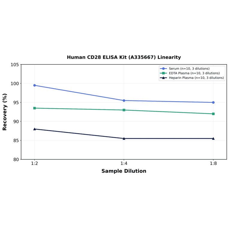 Linearity - Human CD28 ELISA Kit (A335667) - Antibodies.com