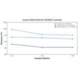 Linearity - Human CD28 ELISA Kit (A335667) - Antibodies.com