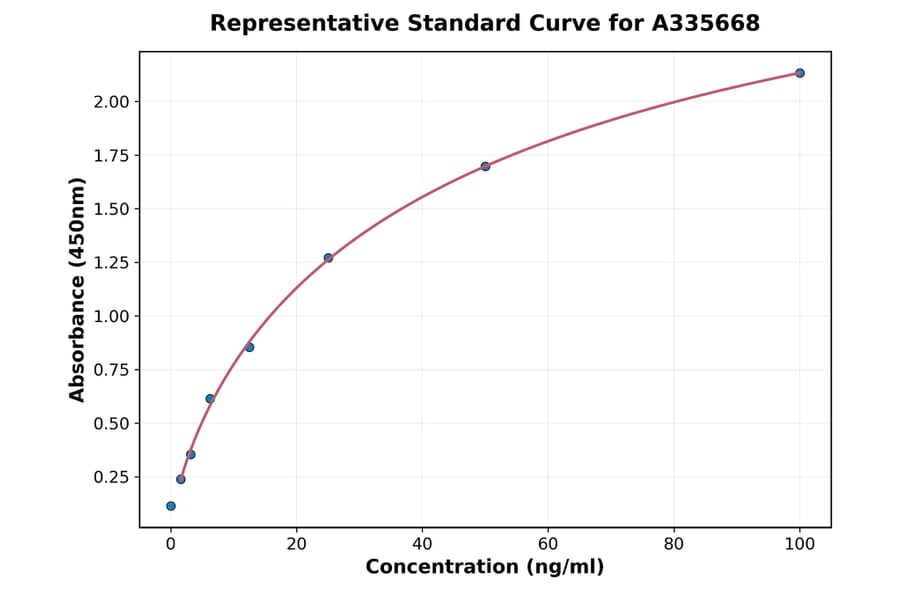 Standard Curve - Human C7 ELISA Kit (A335668) - Antibodies.com