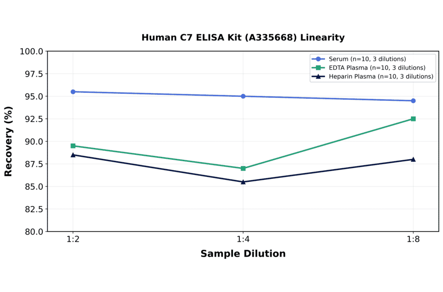Linearity - Human C7 ELISA Kit (A335668) - Antibodies.com