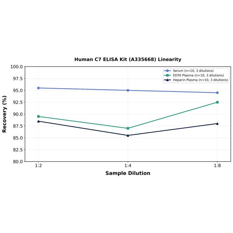 Linearity - Human C7 ELISA Kit (A335668) - Antibodies.com