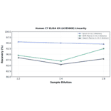 Linearity - Human C7 ELISA Kit (A335668) - Antibodies.com
