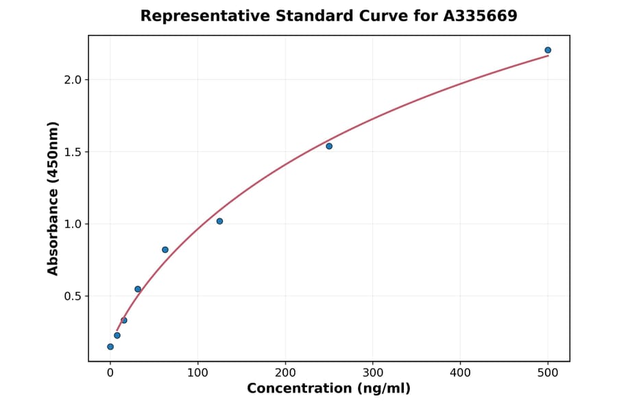 Standard Curve - Human C3 ELISA Kit (A335669) - Antibodies.com