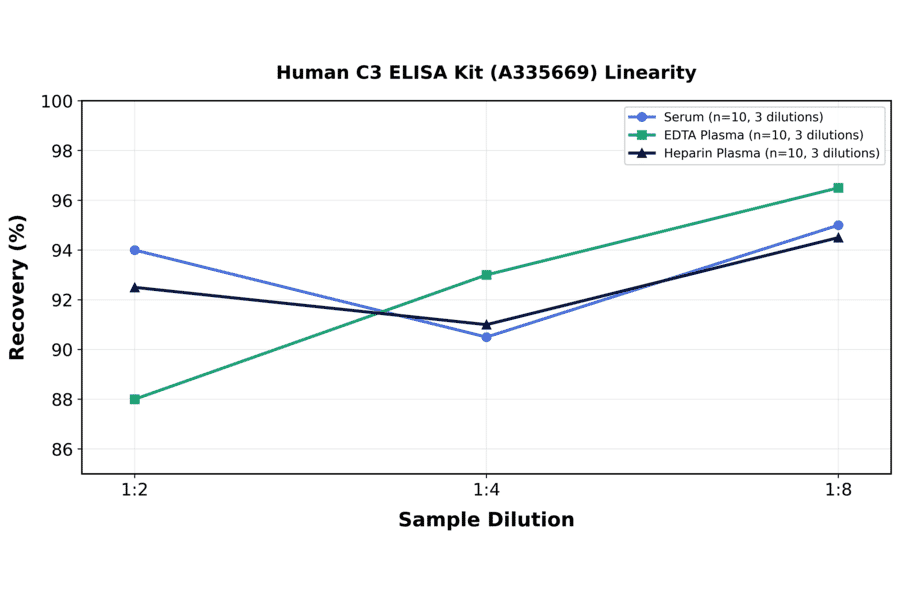 Linearity - Human C3 ELISA Kit (A335669) - Antibodies.com