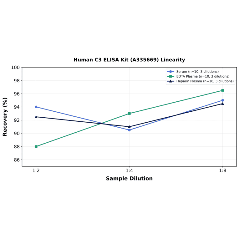 Linearity - Human C3 ELISA Kit (A335669) - Antibodies.com