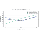 Linearity - Human C3 ELISA Kit (A335669) - Antibodies.com