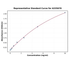 Standard Curve - Human CEACAM1 ELISA Kit (A335670) - Antibodies.com