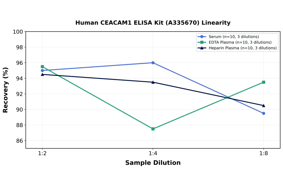 Linearity - Human CEACAM1 ELISA Kit (A335670) - Antibodies.com