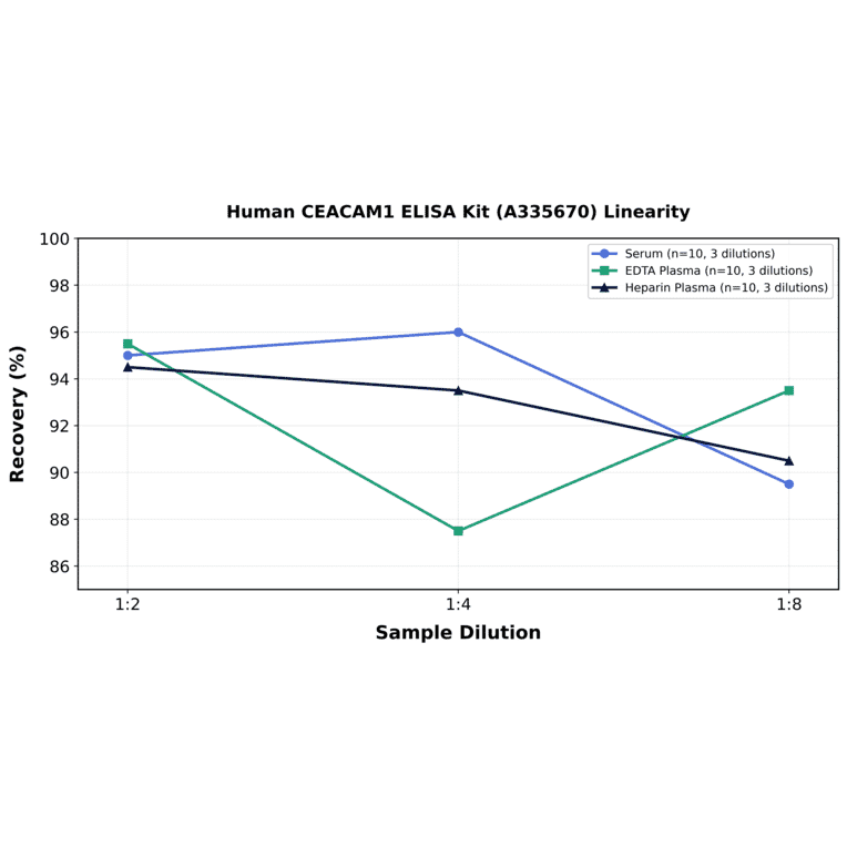 Linearity - Human CEACAM1 ELISA Kit (A335670) - Antibodies.com