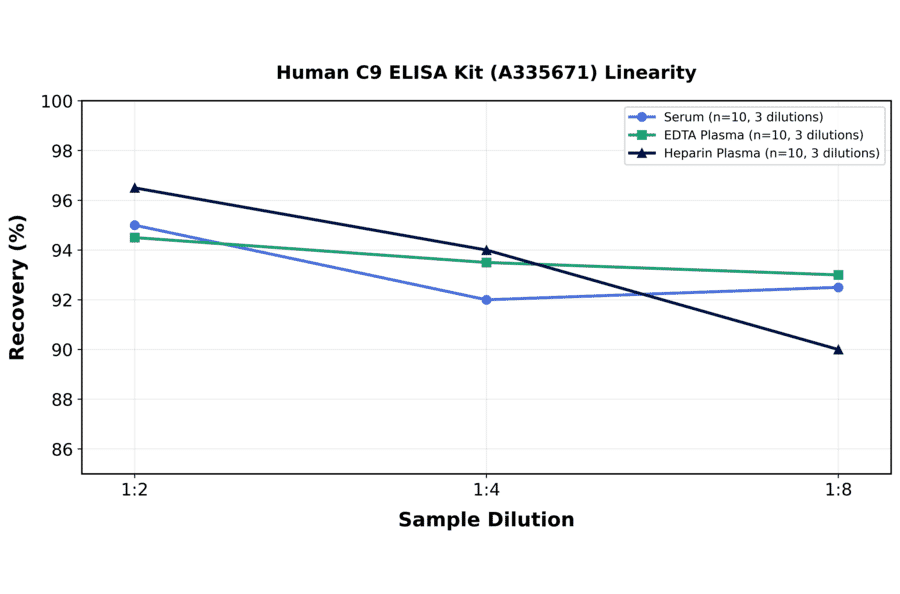 Linearity - Human C9 ELISA Kit (A335671) - Antibodies.com