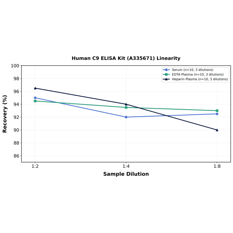 Linearity - Human C9 ELISA Kit (A335671) - Antibodies.com