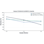 Linearity - Human C9 ELISA Kit (A335671) - Antibodies.com