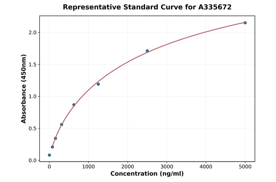 Standard Curve - Human BCL11B ELISA Kit (A335672) - Antibodies.com