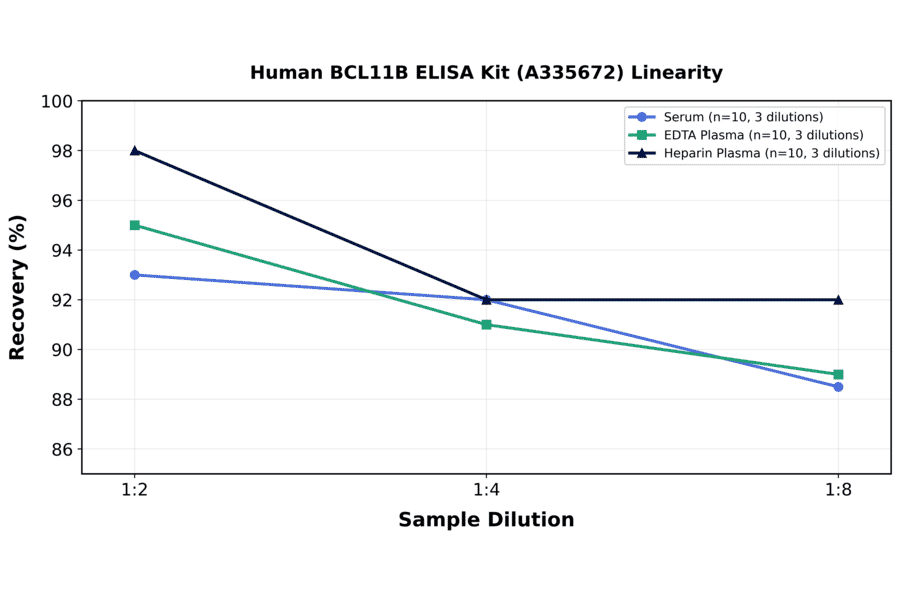 Linearity - Human BCL11B ELISA Kit (A335672) - Antibodies.com